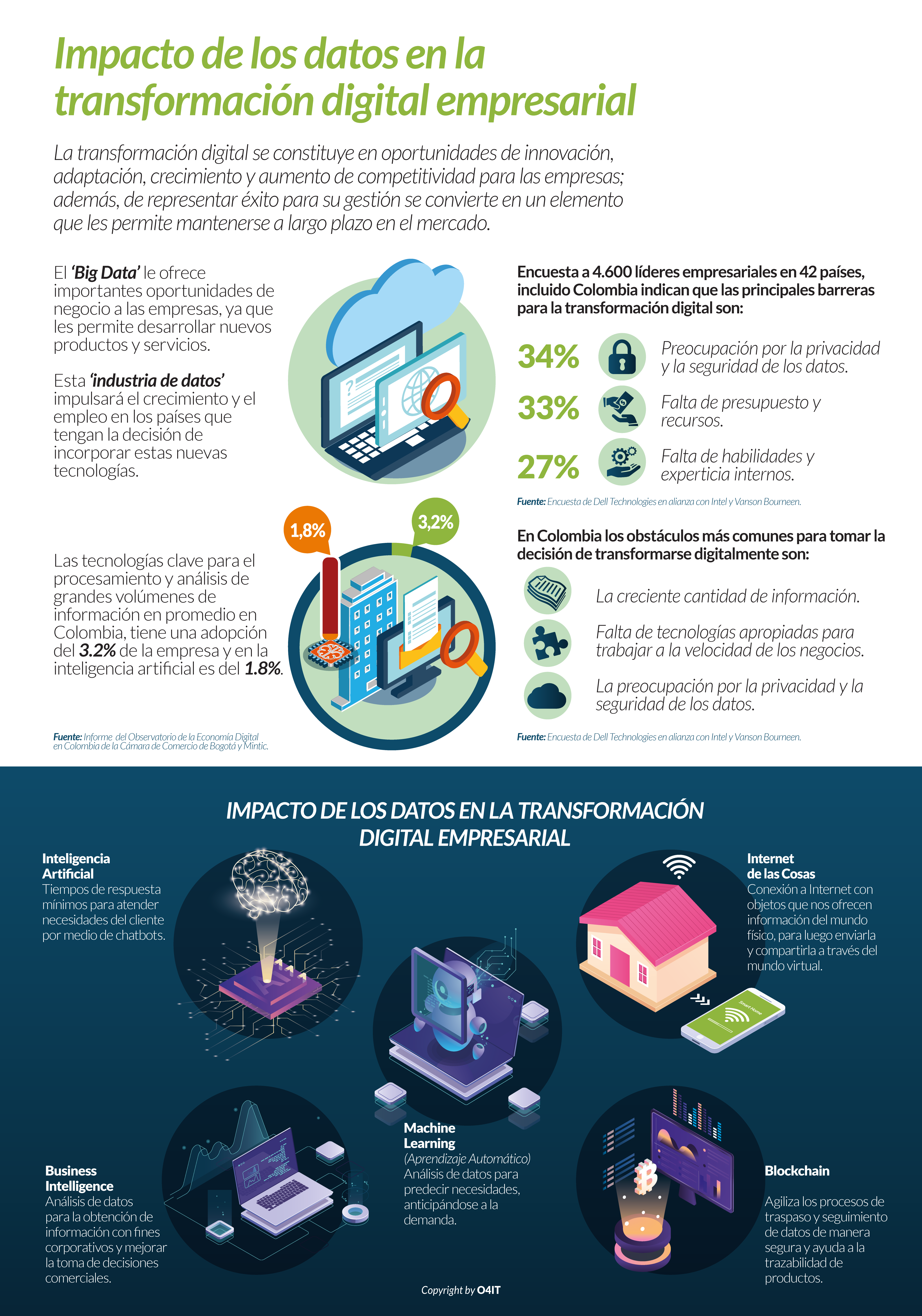 Transformación Digital: Conozca El Impacto Del Poder De Los Datos En ...